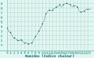 Courbe de l'humidex pour Potte (80)