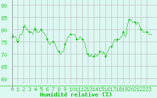 Courbe de l'humidit relative pour Mirepoix (09)