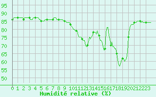 Courbe de l'humidit relative pour Saint-Nazaire-d'Aude (11)