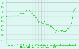 Courbe de l'humidit relative pour Cessieu le Haut (38)