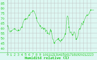 Courbe de l'humidit relative pour Plussin (42)