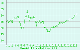 Courbe de l'humidit relative pour Blac (69)