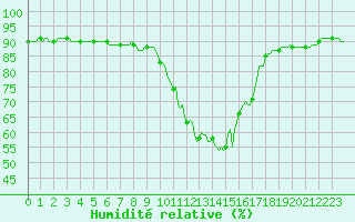 Courbe de l'humidit relative pour Saint-Nazaire-d'Aude (11)