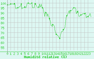 Courbe de l'humidit relative pour Thorigny (85)