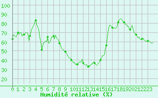Courbe de l'humidit relative pour Sanary-sur-Mer (83)