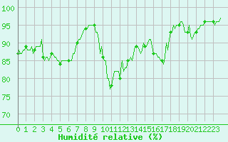 Courbe de l'humidit relative pour Mandailles-Saint-Julien (15)