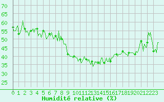 Courbe de l'humidit relative pour Grimentz (Sw)