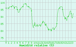 Courbe de l'humidit relative pour Jabbeke (Be)