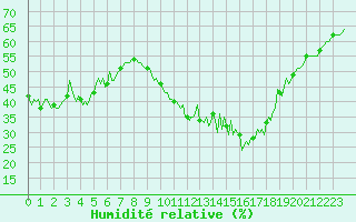 Courbe de l'humidit relative pour Gap-Sud (05)