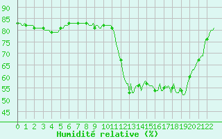 Courbe de l'humidit relative pour Anglars St-Flix(12)