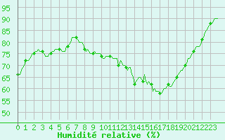 Courbe de l'humidit relative pour Aniane (34)