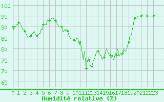 Courbe de l'humidit relative pour Xertigny-Moyenpal (88)