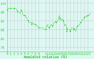Courbe de l'humidit relative pour Sandillon (45)