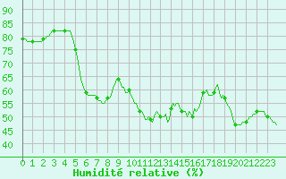 Courbe de l'humidit relative pour Sanary-sur-Mer (83)