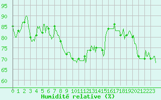 Courbe de l'humidit relative pour Sauteyrargues (34)