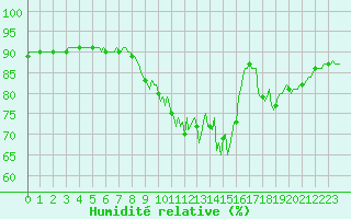 Courbe de l'humidit relative pour Nris-les-Bains (03)