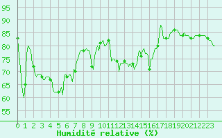 Courbe de l'humidit relative pour Selonnet - Chabanon (04)