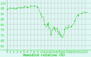 Courbe de l'humidit relative pour La Meyze (87)
