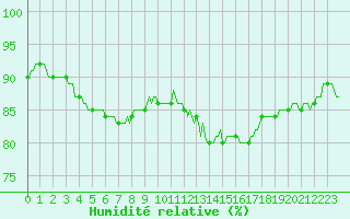 Courbe de l'humidit relative pour Jussy (02)