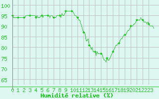 Courbe de l'humidit relative pour Mazres Le Massuet (09)