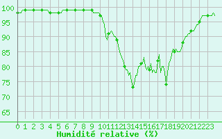 Courbe de l'humidit relative pour La Lande-sur-Eure (61)
