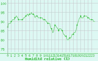 Courbe de l'humidit relative pour Fameck (57)