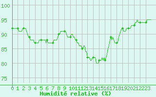 Courbe de l'humidit relative pour Charleville-Mzires / Mohon (08)