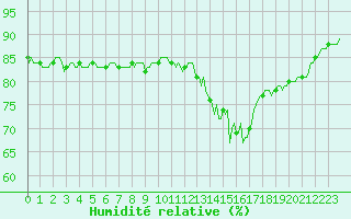 Courbe de l'humidit relative pour Engins (38)