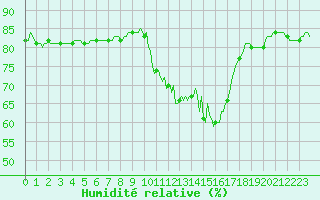 Courbe de l'humidit relative pour Anglars St-Flix(12)