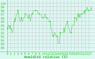 Courbe de l'humidit relative pour Brigueuil (16)