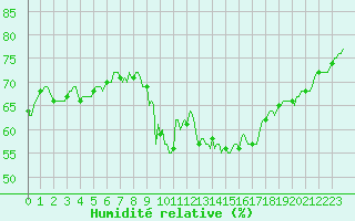 Courbe de l'humidit relative pour Malbosc (07)