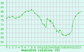 Courbe de l'humidit relative pour Le Mesnil-Esnard (76)