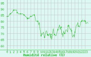Courbe de l'humidit relative pour Neufchef (57)