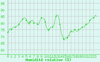 Courbe de l'humidit relative pour Ticheville - Le Bocage (61)