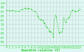 Courbe de l'humidit relative pour Sandillon (45)