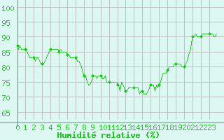 Courbe de l'humidit relative pour Sermange-Erzange (57)