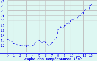 Courbe de tempratures pour Aix-en-Provence (13)
