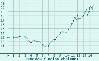 Courbe de l'humidex pour Tendu (36)