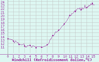 Courbe du refroidissement olien pour Auxerre-Perrigny (89)