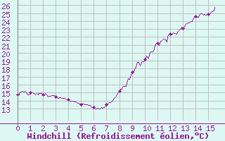 Courbe du refroidissement olien pour Leucate (11)