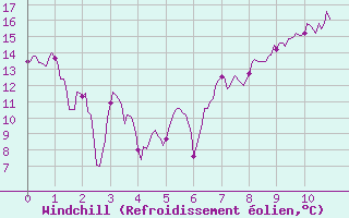 Courbe du refroidissement olien pour Saint-Czaire-sur-Siagne (06)