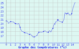 Courbe de tempratures pour Caylus (82)