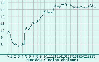 Courbe de l'humidex pour Avignon (84)