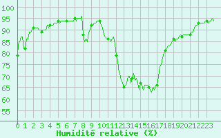 Courbe de l'humidit relative pour Saint-Julien-en-Quint (26)
