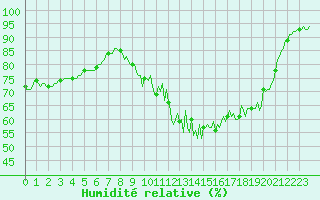 Courbe de l'humidit relative pour Dourgne - En Galis (81)