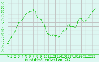 Courbe de l'humidit relative pour Les Pennes-Mirabeau (13)
