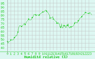 Courbe de l'humidit relative pour Saint-Yrieix-le-Djalat (19)