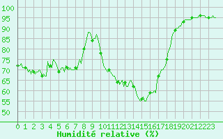 Courbe de l'humidit relative pour Pinsot (38)