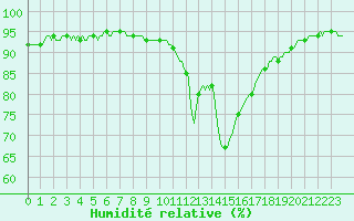 Courbe de l'humidit relative pour Amiens - Dury (80)