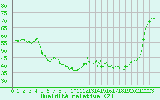 Courbe de l'humidit relative pour Recoubeau (26)
